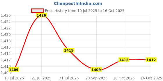 amazon.in CALANDIS 3xLightweight 30/100g Cellulite Cream for Firming Shaping Belly Leg Curve 100g | s | Weight Management | Vitamins & Dietary Supplements Price History Graph from 10 Jul 2025 to 16 Oct 2025