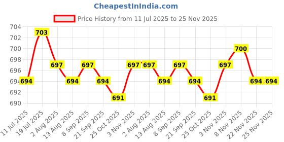 amazon.in CALANDIS 3xManual Tattoo Pen Microblading Makeup Machine For Permanent Eyebrow Tool 1pc | Other Tattoos & Art | Tattoos & Art Price History Graph from 11 Jul 2025 to 25 Nov 2025