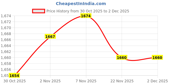 amazon.in CALANDIS 3xMesh Ball Bag Basketball Ball Carry Mesh Storage Net Bag Holder Green | Other Soccer | Soccer Price History Graph from 30 Oct 2025 to 2 Dec 2025