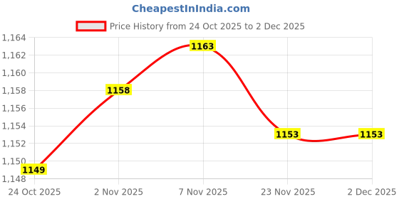 amazon.in CALANDIS 3xMesh Ball Bag Basketball Ball Carry Mesh Storage Net Bag Holder White Red | Other Soccer | Soccer Price History Graph from 24 Oct 2025 to 2 Dec 2025