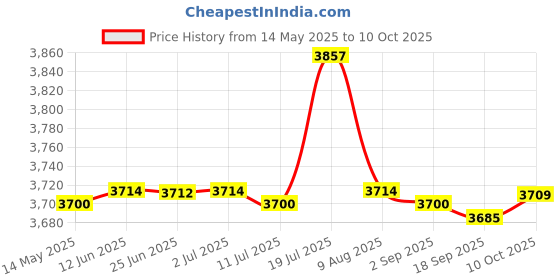 amazon.in CALANDIS 3xMotorcycle Charging for 2 Stroke 15 6B4 Boat Outboard Engine | Ignition s Price History Graph from 14 May 2025 to 10 Oct 2025