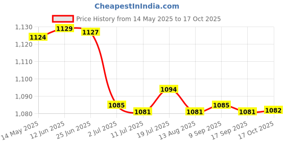 amazon.in CALANDIS 3xMotorcycle Pit Dirt Bike Motor Kill Horn Switch Momentary Button Red | Oer Electrical & Ignition Price History Graph from 14 May 2025 to 17 Oct 2025