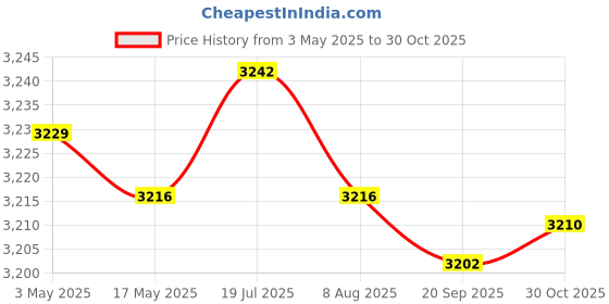amazon.in CALANDIS 3xOutdoor Awning Crank Gearbox 360 Degree Rotation Sunshades Parts Replacement | Awnings & Canopies | Garden Structures & Shade Price History Graph from 3 May 2025 to 30 Oct 2025