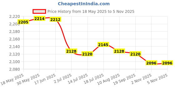 amazon.in CALANDIS 3xPortable CO2 Bicycle Inflator Head Cartridge Pump Presta & Schrader Valve | Pumps calandis Price History Graph from 18 May 2025 to 5 Nov 2025