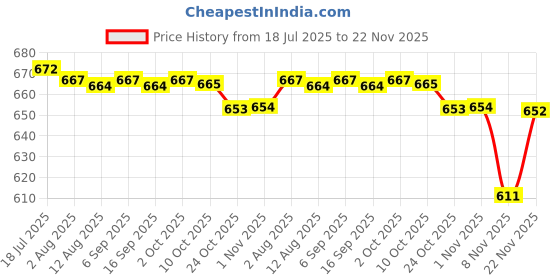 amazon.in CALANDIS 3xProfessional Makeup Mixing Palette Reusable for Blush Pigment Beginners | Other Makeup Tools & Accs | Makeup Tools & Accessories | Makeup Price History Graph from 18 Jul 2025 to 22 Nov 2025