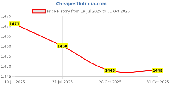 amazon.in CALANDIS 3xpvc Violin Bow Corrector Straighten Tool for 1/2 1/4 1/8 Violin Parts | Other Accessories | Parts & Accessories | String Price History Graph from 19 Jul 2025 to 30 Oct 2025