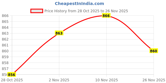 amazon.in CALANDIS 3xReplacement Chalk Bag Adjustable Nylon Waist Belt Strap with The Clip Buckle | Other Climbing & Caving | Climbing & Caving calandis Price History Graph from 28 Oct 2025 to 26 Nov 2025