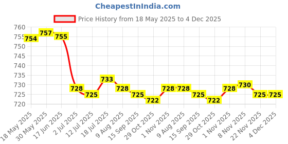 amazon.in CALANDIS 3xRoad Bike Drop Bar Fixed Gear Bicycle Handlebar Tape Bundle Fixed Ring Black | Handlebar Grips, Tape & Pads Price History Graph from 18 May 2025 to 4 Dec 2025