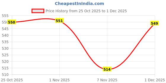 amazon.in CALANDIS 3xRope Whistle with Lanyards Soft Keychain Whistle for Outdoor Fishing Coaches Red | Safety Whistles | Emergency Gear | 0 & Hiking Price History Graph from 25 Oct 2025 to 1 Dec 2025