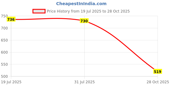amazon.in CALANDIS 3xSaxophone Neck Screws Flute Neck Screws Saxophone Replacement Accessory | Other Accessories | Parts & Accessories | Wind & Woodwind Price History Graph from 19 Jul 2025 to 28 Oct 2025