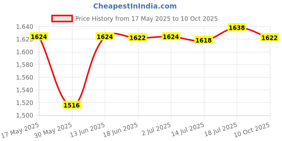 amazon.in CALANDIS 3xSpark Plug Plug Connector 389-100 for Ford Triton 4. 6L 5. 4L 6. 8 V | Other Automotive Hand Tools | Hand Tools Price History Graph from 17 May 2025 to 10 Oct 2025