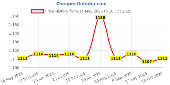 amazon.in CALANDIS 3xStarter Relay Solenoid Plug for CBR 600 900 929 954 1000 1100XX | Oer Electrical & Ignition Price History Graph from 14 May 2025 to 10 Oct 2025