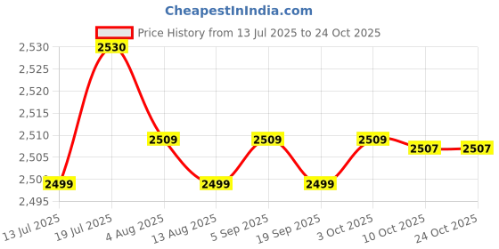 amazon.in CALANDIS 3xTemporary Tooth Repair Kit with Mouth Mirror for Teeth for Family Home Use | Denture Care | Oral Care Price History Graph from 13 Jul 2025 to 23 Oct 2025