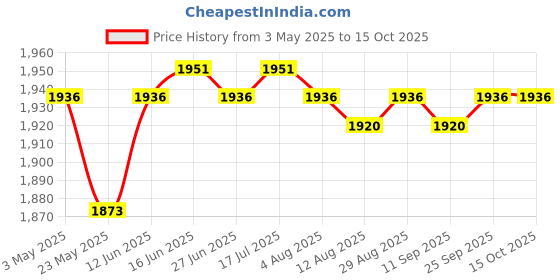 amazon.in CALANDIS? 3xUniversal Motorcycle 51mm Exhaust Muffler Baffle Silencer DB Killer Reducer | Motors | Parts & Accessories | Motorcycle Parts | Exhausts & Exhaust Systems Price History Graph from 3 May 2025 to 15 Oct 2025