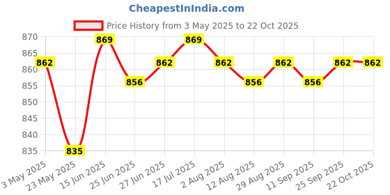 amazon.in CALANDIS? 3xUniversal Motorcycle Exhaust Pipe Silencer Motorbike Muffler Insert Green | Motors | Parts & Accessories | Motorcycle Parts | Exhausts & Exhaust Systems Price History Graph from 3 May 2025 to 21 Oct 2025