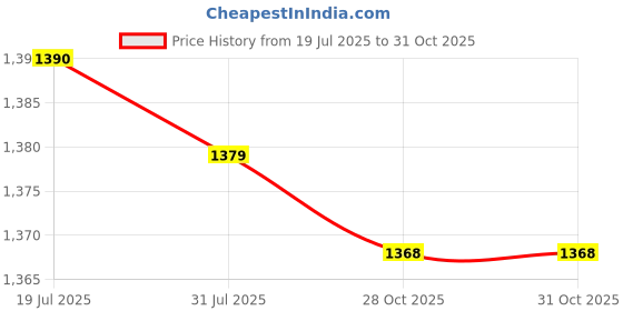 amazon.in CALANDIS 3xViola Fret Finger Sticker Label Cello Viola Position Marker 16inch Viola | Other Accessories | Parts & Accessories | String Price History Graph from 19 Jul 2025 to 31 Oct 2025