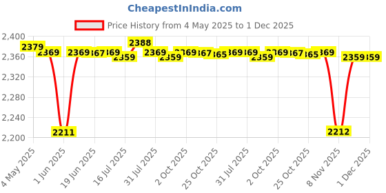 amazon.in CALANDIS 3xWater Faucet for Washing Machine G1/2 Water Tap Faucet for Laundry Room Pool Style A | Other Home Plumbing & Fixtures | Plumbing & Fixtures Price History Graph from 4 May 2025 to 1 Dec 2025
