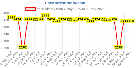 amazon.in CALANDIS 3xWater Faucet for Washing Machine G1/2 Water Tap Faucet for Laundry Room Pool Style C | Other Home Plumbing & Fixtures | Plumbing & Fixtures Price History Graph from 4 May 2025 to 30 Nov 2025