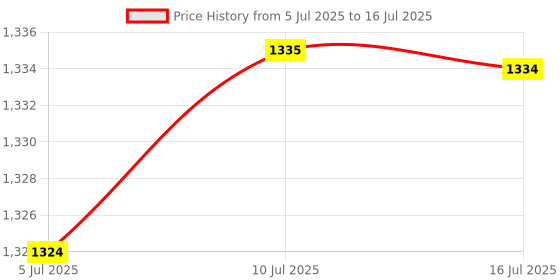 amazon.in CALANDIS 4 Channel USB Relay Module Hid No Drive USB Relay for Mcu Control 24V Price History Graph from 5 Jul 2025 to 16 Jul 2025