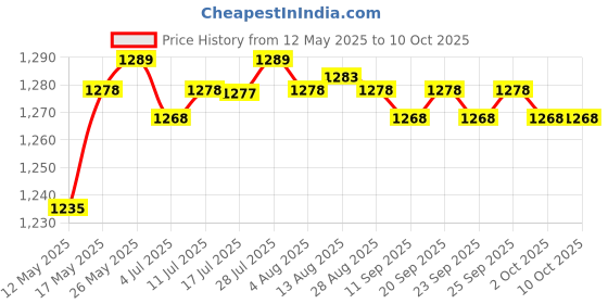 amazon.in CALANDIS 4 Decorative Thermometer Meter Home Pool Hygrometer Analog Dial Gauge" Price History Graph from 12 May 2025 to 10 Oct 2025