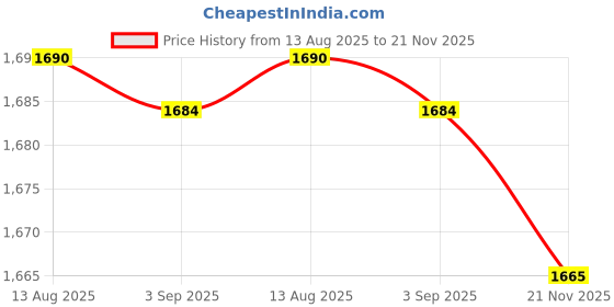 amazon.in Calandis 4 in 1 Snooker Billiard Pool Tip Tool Shaper Scuffer Aerator Stick Model 1 Price History Graph from 13 Aug 2025 to 21 Nov 2025