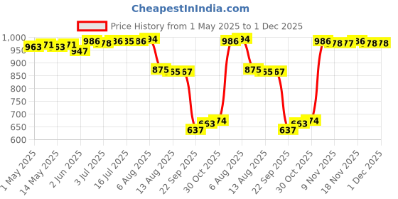 amazon.in CALANDIS 4 Pack Aluminum Speaker Spike Shockproof 20X8Mm Isolation Feet Stand Cone Pad Turntable Amplifier Cd Dac Recorder Black Price History Graph from 1 May 2025 to 30 Nov 2025