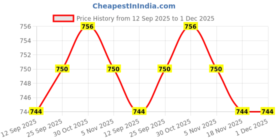 amazon.in CALANDIS 4 Pairs Fangs Dentures Fangs Costume Accessory Halloween | Denture Care Price History Graph from 12 Sep 2025 to 1 Dec 2025