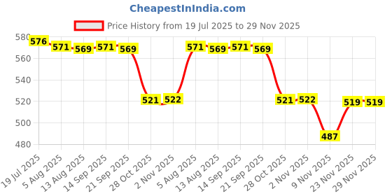 amazon.in CALANDIS 4 Pcs Soft Gentle Make-Up Remover Puff Facial Cleansing Cloth Orange | Sponges Applicators & Cotton | Makeup Tools & Accessories | Makeup Price History Graph from 19 Jul 2025 to 29 Nov 2025