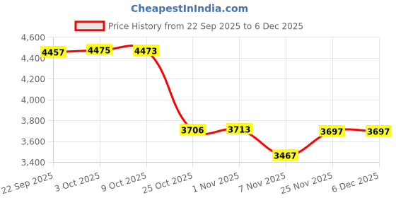 amazon.in CALANDIS 4 Pieces 24 Ounce Ice Cream Pints and Lids for NC501 Tubs for Household Cafe 4 PVC Scoops | Ice Cream Makers | Small Kitchen Appliances | Kitchen, Dining & Bar Price History Graph from 22 Sep 2025 to 5 Dec 2025