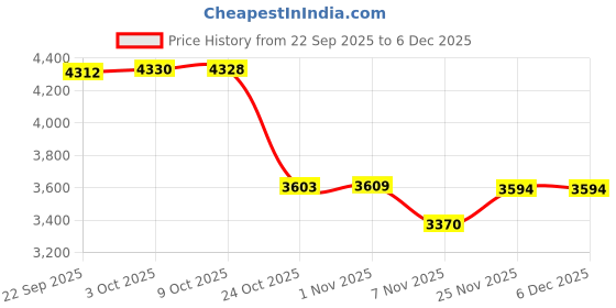 amazon.in CALANDIS 4 Pieces 24 Ounce Ice Cream Pints and Lids for NC501 Tubs for Household Cafe No Spoon | Ice Cream Makers | Small Kitchen Appliances | Kitchen, Dining & Bar Price History Graph from 22 Sep 2025 to 5 Dec 2025