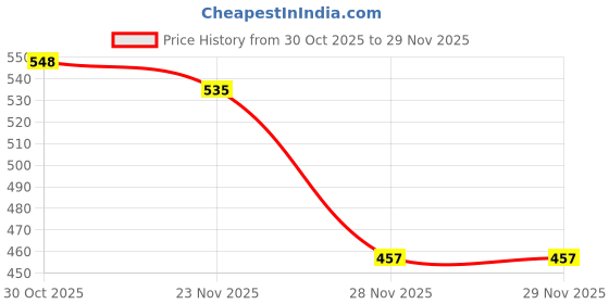 amazon.in CALANDIS 4 Pieces Bottom Base Rubber Feet Foot Pads for MacBook A1706 A1707 A1708 Price History Graph from 30 Oct 2025 to 28 Nov 2025