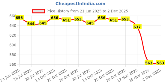amazon.in CALANDIS 4 Pieces Jujube Wood Violin Tuning Pegs Replacement Parts for Violinist 2.48X0.83X0.43Inch Price History Graph from 21 Jun 2025 to 2 Dec 2025