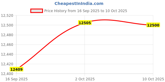 amazon.in CALANDIS 4 Pieces Reaction Training Lights Speed Agility Response Training for Boxing | Gloves - Boxing Price History Graph from 16 Sep 2025 to 10 Oct 2025