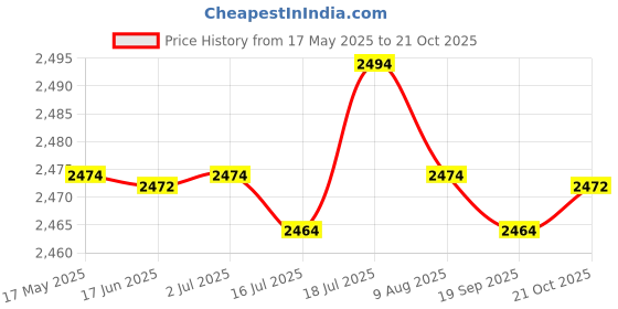 amazon.in CALANDIS 4 Pieces Upper Lower Radiator Insulator Set Practical for Pontiac Firebird | Radiators & Parts | Cooling Systems | Car & Truck Parts Price History Graph from 17 May 2025 to 21 Oct 2025