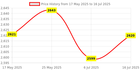 amazon.in CALANDIS 4 Port Pci-E to USB 3.0 Hub Pci Express Expansion Card Adapter Price History Graph from 17 May 2025 to 16 Jul 2025