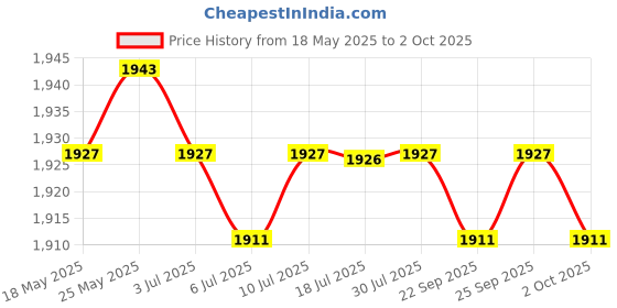 amazon.in CALANDIS 4 Ports Button Network Switch Splitter Hub 4-in 1-Out Or 1-in 4-Out 100M/10M Price History Graph from 18 May 2025 to 2 Oct 2025