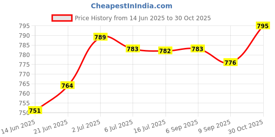 amazon.in CALANDIS 4 Set of Rigid Flange Coupling Motor Guide Shaft Coupler Motor Connector 6Mm Price History Graph from 14 Jun 2025 to 30 Oct 2025