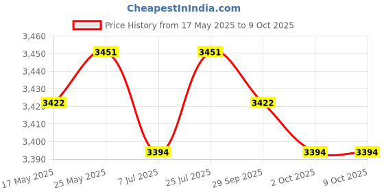 amazon.in CALANDIS 4 Ways Car Audio Ans Fused Power Distribution Block 2X 0/2Ga in 4X 4/8Ga Out Price History Graph from 17 May 2025 to 8 Oct 2025