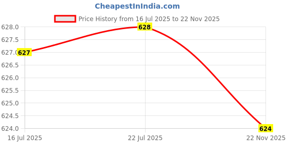 amazon.in CALANDIS 40 Pcs/Set Clay Cutters Round Stainless Steel Mold for Polymer Pottery Clay Price History Graph from 16 Jul 2025 to 22 Nov 2025