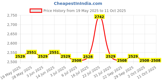 amazon.in CALANDIS 400X Crimp Female Terminal Pin Plug+50Pcs 5557 6+2P ATX Eps Pci-E Connector Price History Graph from 19 May 2025 to 11 Oct 2025