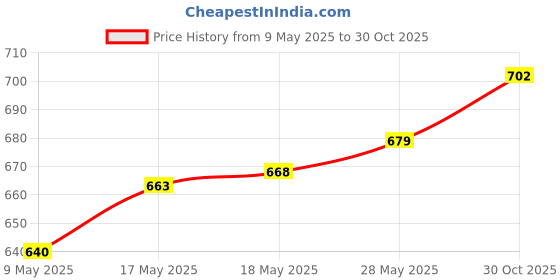 amazon.in CALANDIS 440Hz Tuning Fork Tuner Voicing Tool for Violin Guitar String Instrument Price History Graph from 9 May 2025 to 30 Oct 2025