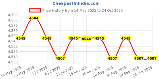amazon.in Calandis 4/6 Pawls Bike Freehub Body MTB Free Hub Adapter Cap Parts for 009 11S QR Price History Graph from 14 May 2025 to 24 Oct 2025