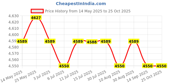 amazon.in Calandis 4/6 Pawls Bike Freehub Body MTB Free Hub Adapter Cap Parts for 010 11S QR Price History Graph from 14 May 2025 to 25 Oct 2025