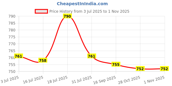 amazon.in CALANDIS 48pcs Replacement Spikes for Track & Field Sports Runnning Shoes | Track & Field Price History Graph from 3 Jul 2025 to 31 Oct 2025