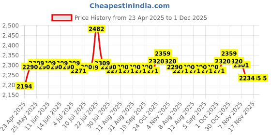 amazon.in CALANDIS 4K Full Hd Streaming Webcam Autofocus for Live Broadcast 1K Black calandis Price History Graph from 23 Apr 2025 to 1 Dec 2025