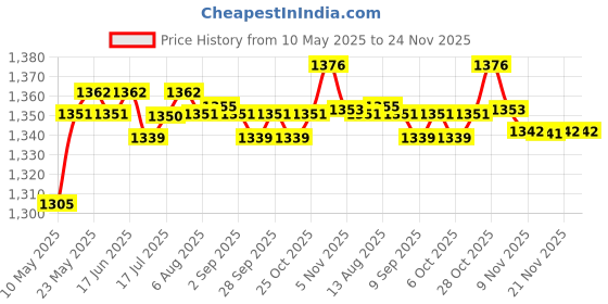 amazon.in Calandis 4m Swimming Resistance Belt Swim Tether Trainer Training Aids Black 10mm calandis Price History Graph from 10 May 2025 to 23 Nov 2025