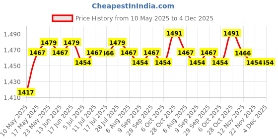 amazon.in Calandis 4m Swimming Resistance Belt Swim Tether Trainer Training Aids Green 10mm calandis Price History Graph from 10 May 2025 to 4 Dec 2025
