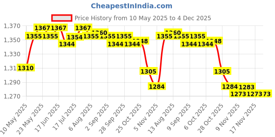 amazon.in Calandis 4m Swimming Resistance Belt Swim Tether Trainer Training Aids Yellow 10mm calandis Price History Graph from 10 May 2025 to 3 Dec 2025