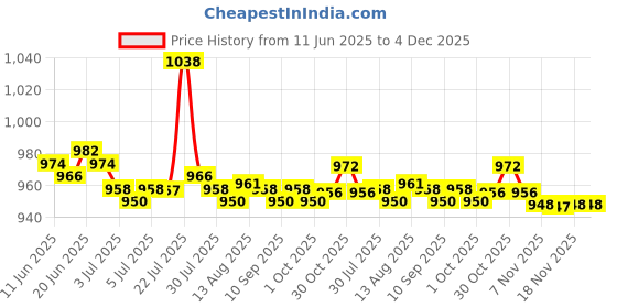 amazon.in CALANDIS 4Pcs 12 Volts Universal 200Amp Anl Gold Plated Flat Blade Fuses for Car Automotive Vehicle Price History Graph from 11 Jun 2025 to 4 Dec 2025