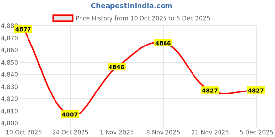 amazon.in CALANDIS 4pcs Card Deck Box Storage Holder Organizer W/Magnet Closure Display | Other Accessories | Equipment Care & Accessories | Baseball & Softball Price History Graph from 10 Oct 2025 to 5 Dec 2025